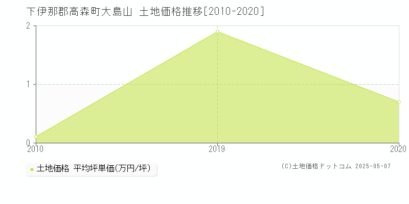 大島山(下伊那郡高森町)の土地価格推移グラフ(坪単価)[2010-2020年]