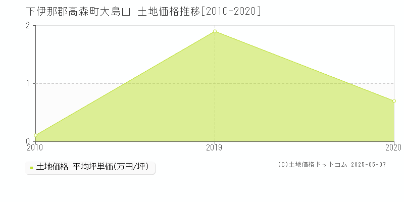 下伊那郡高森町大島山の土地価格推移グラフ 