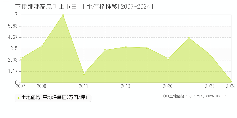 上市田(下伊那郡高森町)の土地価格推移グラフ(坪単価)[2007-2024年]