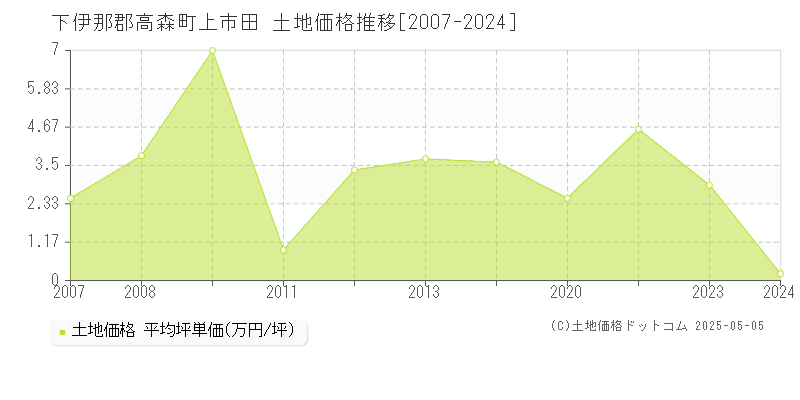 下伊那郡高森町上市田の土地価格推移グラフ 