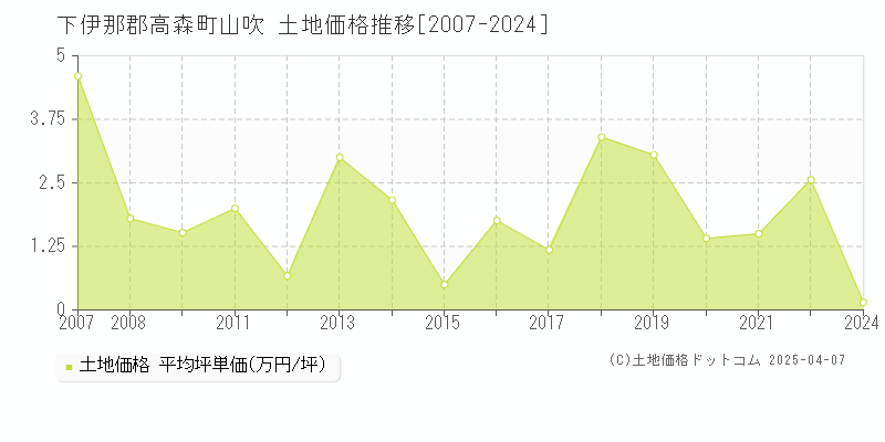 下伊那郡高森町山吹の土地価格推移グラフ 