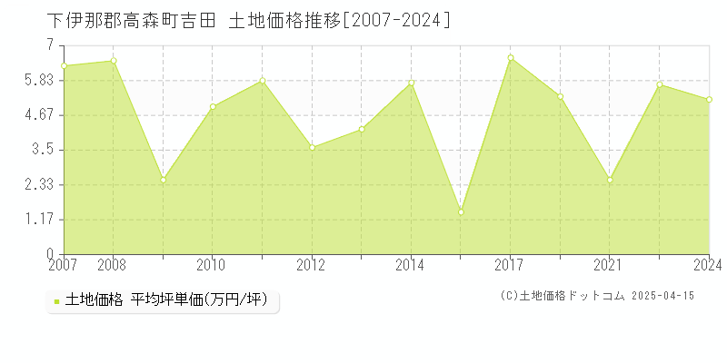 下伊那郡高森町吉田の土地価格推移グラフ 