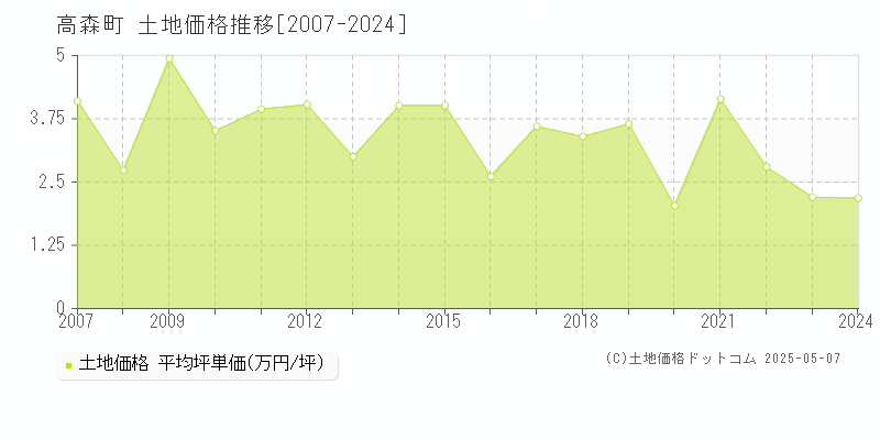 高森町(長野県)の土地価格推移グラフ(坪単価)[2007-2024年]