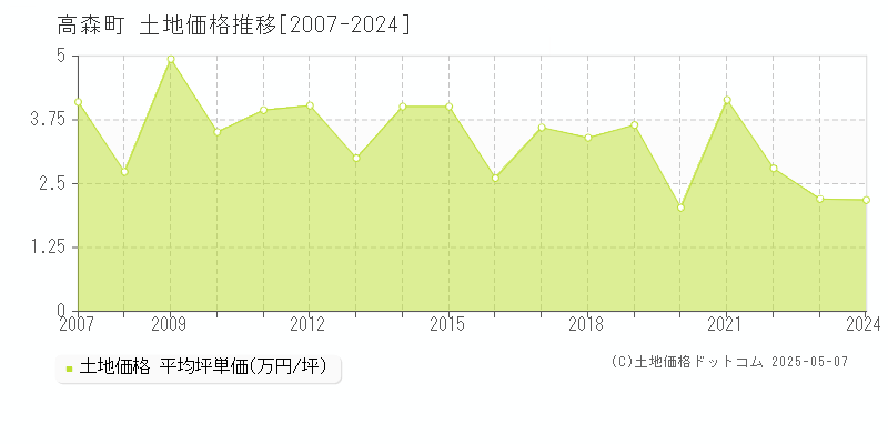 下伊那郡高森町全域の土地価格推移グラフ 