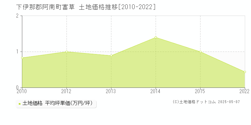 富草(下伊那郡阿南町)の土地価格推移グラフ(坪単価)[2010-2022年]