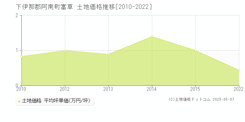 下伊那郡阿南町富草の土地価格推移グラフ 