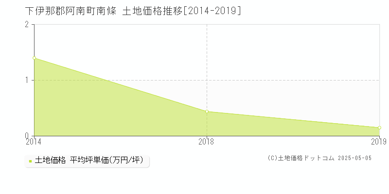 南條(下伊那郡阿南町)の土地価格推移グラフ(坪単価)[2014-2019年]