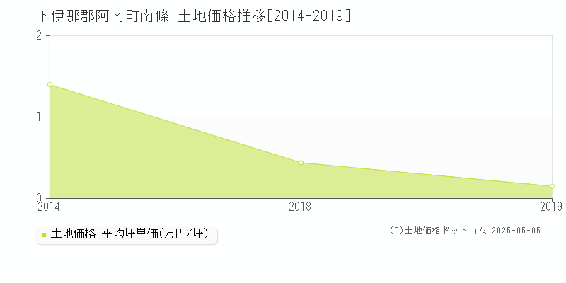 下伊那郡阿南町南條の土地価格推移グラフ 