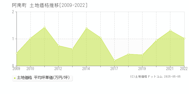 阿南町(長野県)の土地価格推移グラフ(坪単価)[2009-2022年]