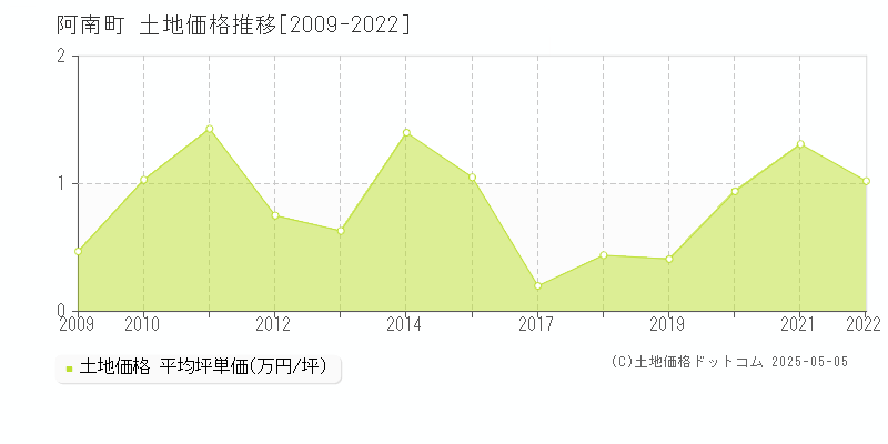 下伊那郡阿南町全域の土地価格推移グラフ 