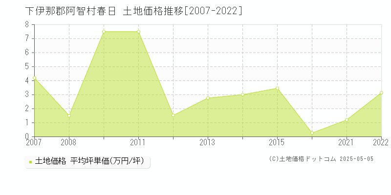 春日(下伊那郡阿智村)の土地価格推移グラフ(坪単価)[2007-2022年]