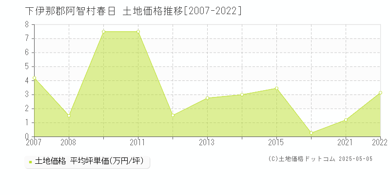 下伊那郡阿智村春日の土地価格推移グラフ 