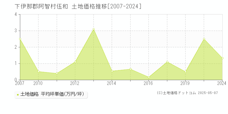伍和(下伊那郡阿智村)の土地価格推移グラフ(坪単価)[2007-2024年]