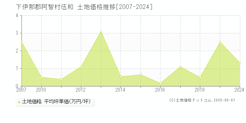 下伊那郡阿智村伍和の土地価格推移グラフ 