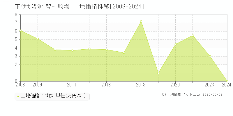 駒場(下伊那郡阿智村)の土地価格推移グラフ(坪単価)[2008-2024年]