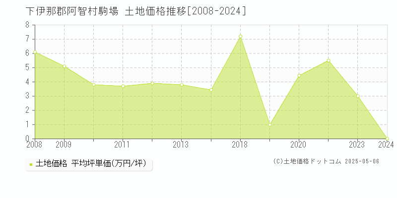 下伊那郡阿智村駒場の土地価格推移グラフ 