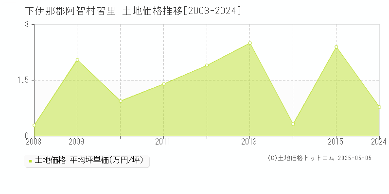 智里(下伊那郡阿智村)の土地価格推移グラフ(坪単価)[2008-2024年]