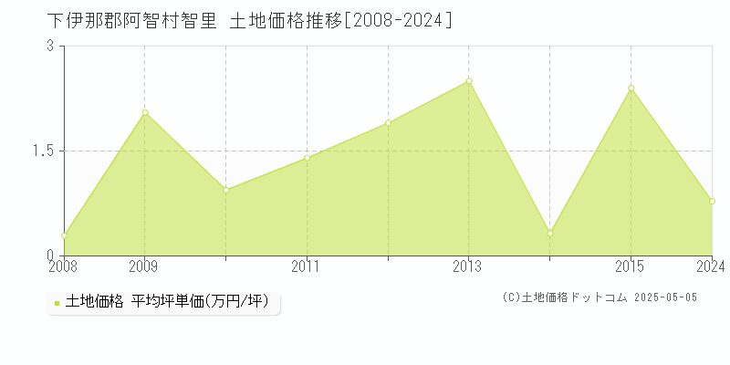 下伊那郡阿智村智里の土地価格推移グラフ 