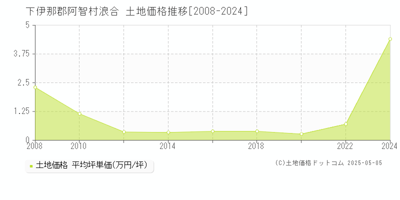 浪合(下伊那郡阿智村)の土地価格推移グラフ(坪単価)[2008-2024年]