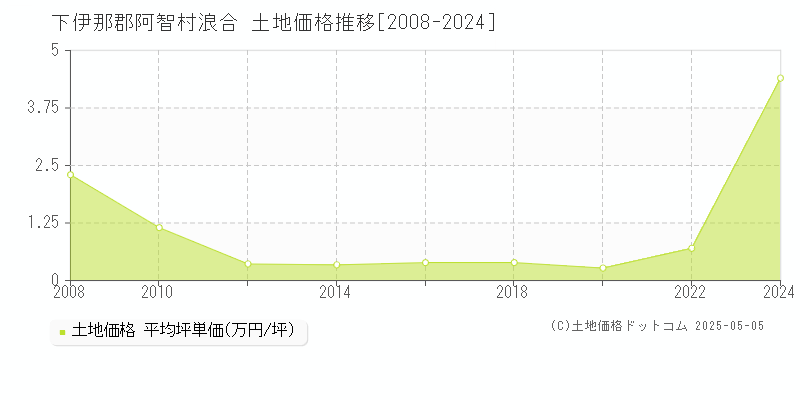 下伊那郡阿智村浪合の土地価格推移グラフ 