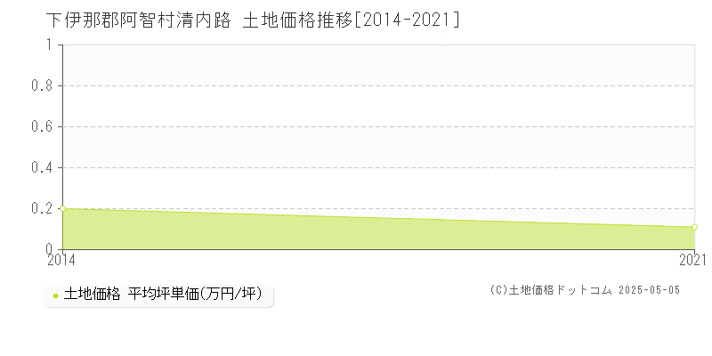 清内路(下伊那郡阿智村)の土地価格推移グラフ(坪単価)[2014-2021年]