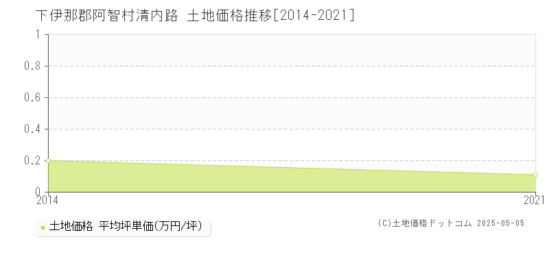 下伊那郡阿智村清内路の土地価格推移グラフ 