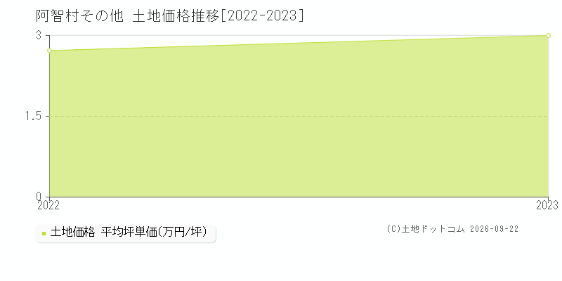 阿智村その他の土地価格推移グラフ(坪単価)[2022-2023年]