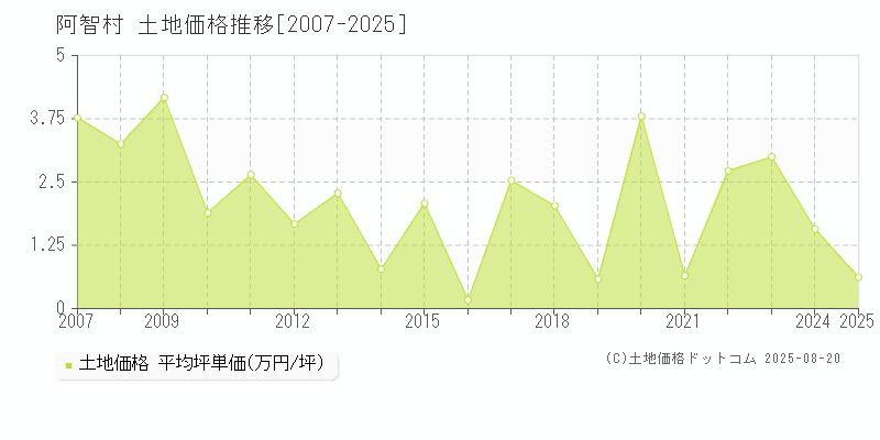 阿智村(長野県)の土地価格推移グラフ(坪単価)[2007-2025年]