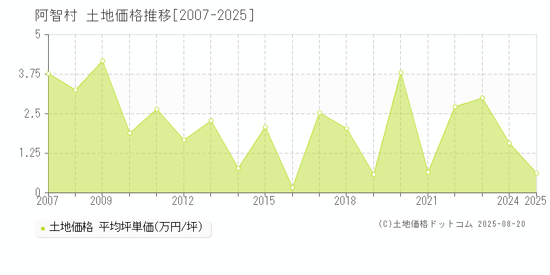 下伊那郡阿智村全域の土地価格推移グラフ 