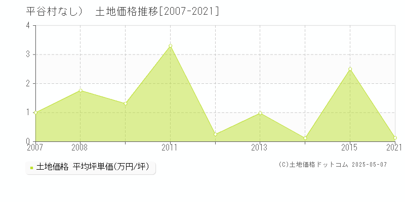 （大字なし）(平谷村)の土地価格推移グラフ(坪単価)[2007-2021年]