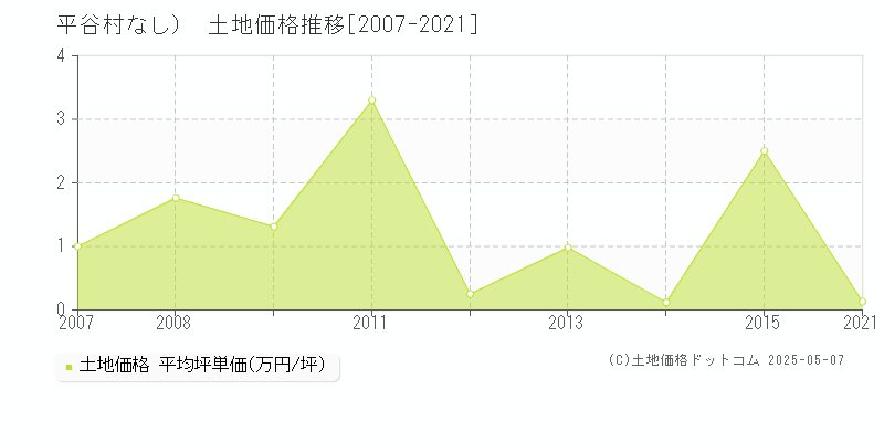 下伊那郡平谷村（大字なし）の土地価格推移グラフ 