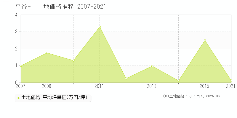 平谷村(長野県)の土地価格推移グラフ(坪単価)[2007-2021年]