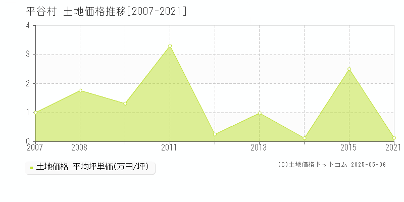 下伊那郡平谷村全域の土地価格推移グラフ 