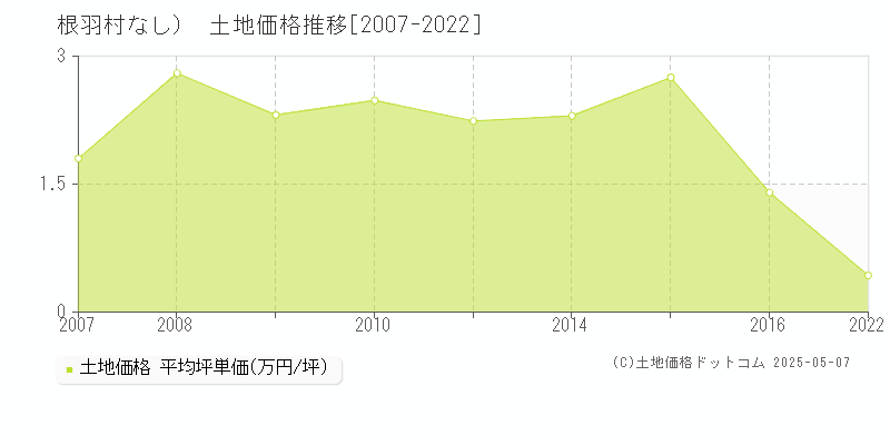 （大字なし）(根羽村)の土地価格推移グラフ(坪単価)[2007-2022年]