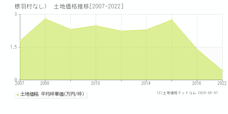 下伊那郡根羽村（大字なし）の土地価格推移グラフ 