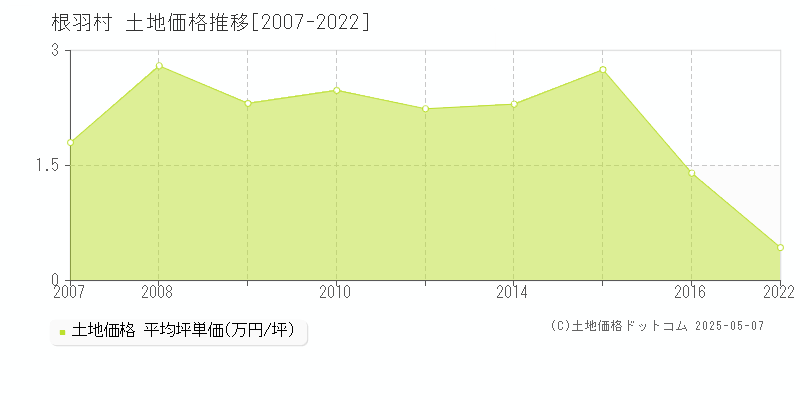 根羽村(長野県)の土地価格推移グラフ(坪単価)[2007-2022年]