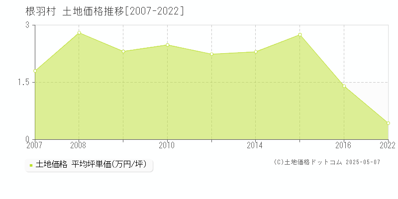 下伊那郡根羽村全域の土地価格推移グラフ 