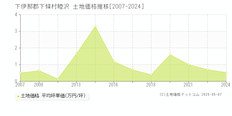 睦沢(下伊那郡下條村)の土地価格推移グラフ(坪単価)[2007-2024年]
