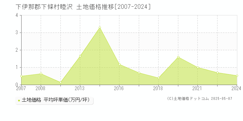 下伊那郡下條村睦沢の土地価格推移グラフ 