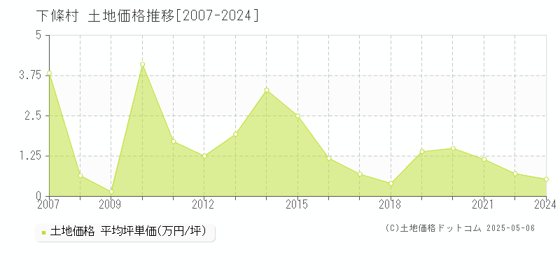 下條村(長野県)の土地価格推移グラフ(坪単価)[2007-2024年]