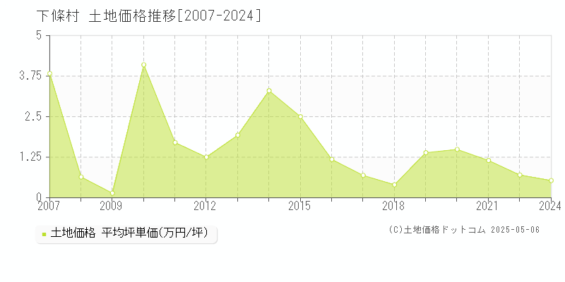 下伊那郡下條村の土地価格推移グラフ 