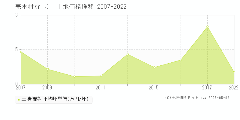（大字なし）(売木村)の土地価格推移グラフ(坪単価)[2007-2022年]