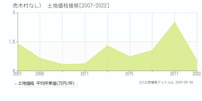 下伊那郡売木村（大字なし）の土地価格推移グラフ 