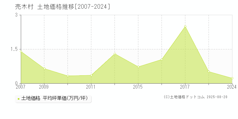 売木村(長野県)の土地価格推移グラフ(坪単価)[2007-2024年]