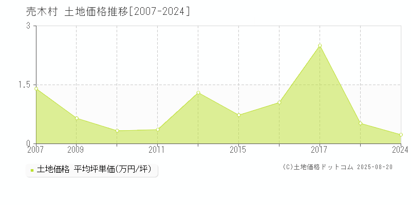 下伊那郡売木村の土地価格推移グラフ 