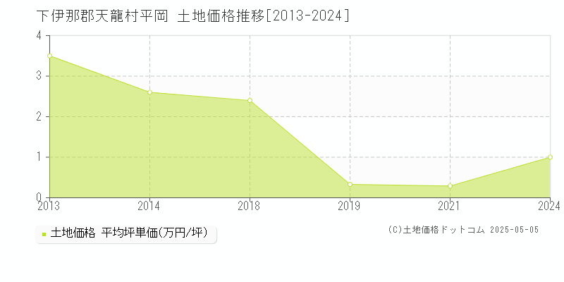 平岡(下伊那郡天龍村)の土地価格推移グラフ(坪単価)[2013-2024年]