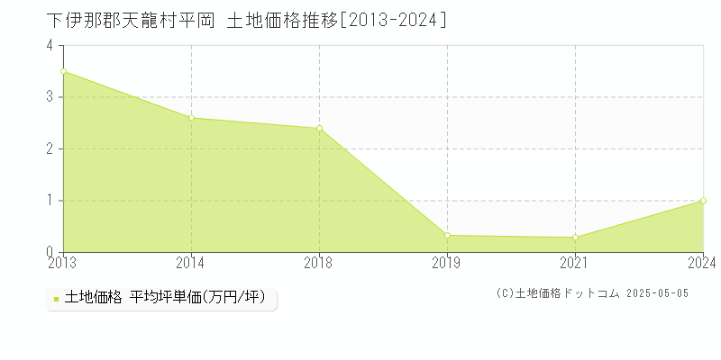 下伊那郡天龍村平岡の土地価格推移グラフ 