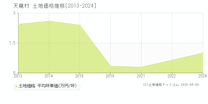 天龍村(長野県)の土地価格推移グラフ(坪単価)[2013-2024年]