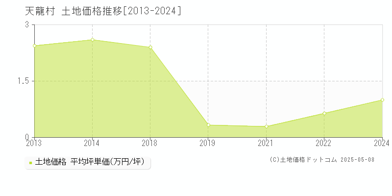 下伊那郡天龍村全域の土地価格推移グラフ 