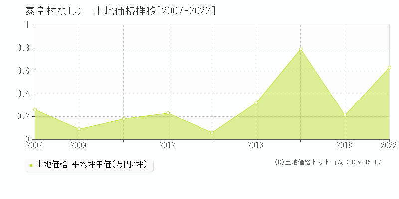 （大字なし）(泰阜村)の土地価格推移グラフ(坪単価)[2007-2022年]